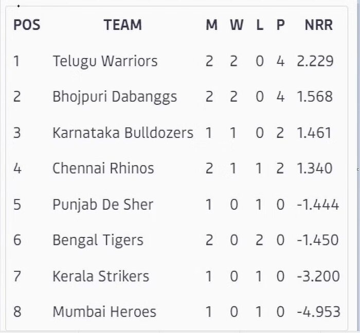 CCL 2023 Points Table